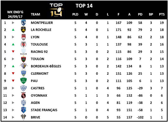 Top 14 Week 5